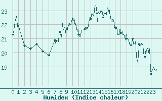 Courbe de l'humidex pour Cap Bar (66)