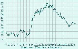 Courbe de l'humidex pour Marignane (13)