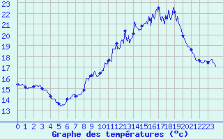 Courbe de tempratures pour Saint-Christophe Laris (26)