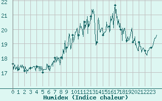 Courbe de l'humidex pour Ile de Groix (56)