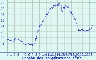 Courbe de tempratures pour Ile du Levant (83)