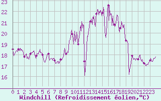 Courbe du refroidissement olien pour La Rochelle - Aerodrome (17)