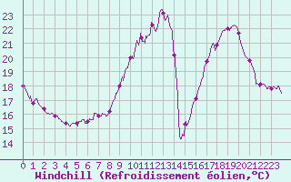 Courbe du refroidissement olien pour Laval (53)