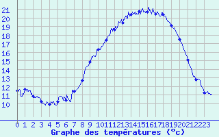 Courbe de tempratures pour Sgur (12)