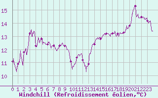 Courbe du refroidissement olien pour Cazaux (33)