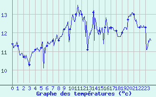 Courbe de tempratures pour Ouessant (29)