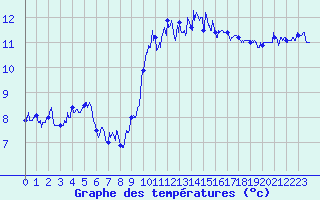 Courbe de tempratures pour Ile de Batz (29)
