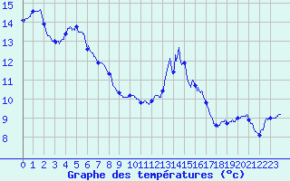 Courbe de tempratures pour Gourdon (46)