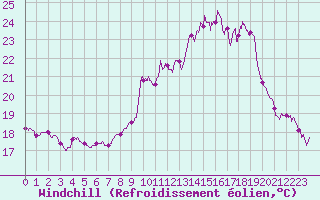 Courbe du refroidissement olien pour Cap Ferret (33)