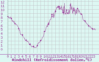 Courbe du refroidissement olien pour Carcassonne (11)