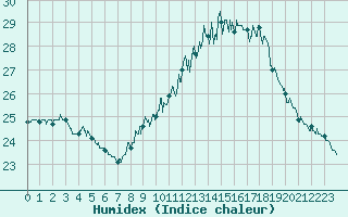 Courbe de l'humidex pour Ste (34)