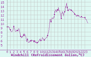 Courbe du refroidissement olien pour Celles-sur-Ource (10)