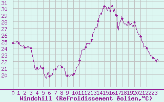 Courbe du refroidissement olien pour Villacoublay (78)