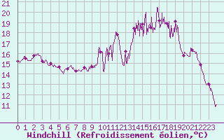 Courbe du refroidissement olien pour Albert-Bray (80)