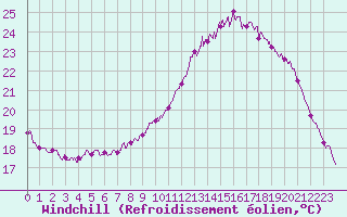 Courbe du refroidissement olien pour Cognac (16)