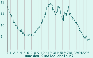 Courbe de l'humidex pour Cap de la Hve (76)