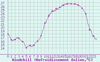 Courbe du refroidissement olien pour La Rochelle - Aerodrome (17)
