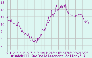Courbe du refroidissement olien pour Dinard (35)