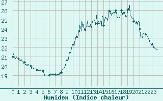 Courbe de l'humidex pour Dunkerque (59)