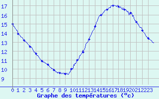 Courbe de tempratures pour Pointe de Chassiron (17)