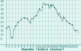 Courbe de l'humidex pour Albi (81)