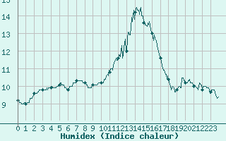 Courbe de l'humidex pour Mont-de-Marsan (40)