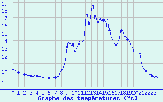 Courbe de tempratures pour Guillaumes-Obs (06)