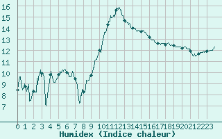 Courbe de l'humidex pour Calais / Marck (62)