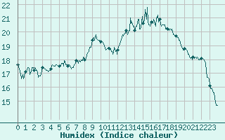 Courbe de l'humidex pour Marignane (13)