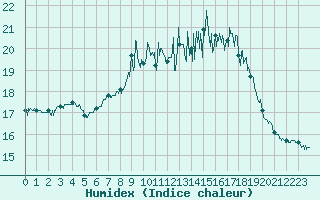 Courbe de l'humidex pour Saint-Brieuc (22)