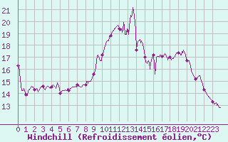Courbe du refroidissement olien pour Le Talut - Belle-Ile (56)