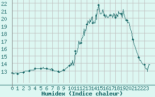 Courbe de l'humidex pour Louvign-du-Dsert (35)