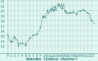 Courbe de l'humidex pour Quimper (29)
