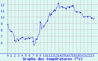Courbe de tempratures pour Plauzat (63)