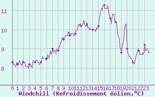 Courbe du refroidissement olien pour Ile de Batz (29)
