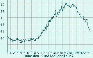 Courbe de l'humidex pour Ambrieu (01)