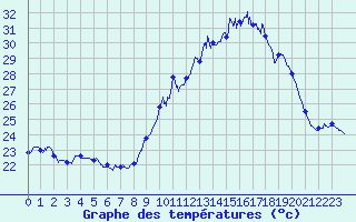 Courbe de tempratures pour Nmes - Garons (30)