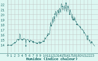 Courbe de l'humidex pour Landivisiau (29)