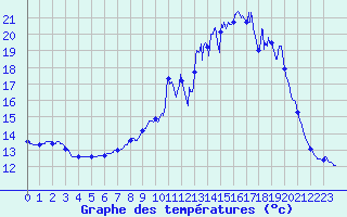 Courbe de tempratures pour La Brosse-Montceaux (77)