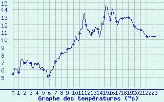 Courbe de tempratures pour Tusson (16)