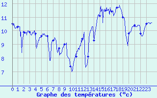 Courbe de tempratures pour Ile de Groix (56)