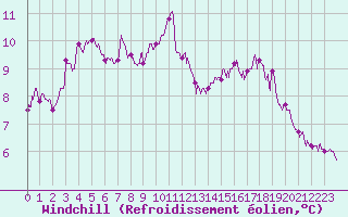Courbe du refroidissement olien pour Calais / Marck (62)