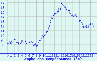 Courbe de tempratures pour Marignane (13)