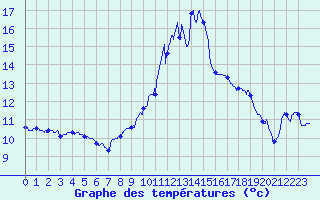 Courbe de tempratures pour Luxeuil (70)
