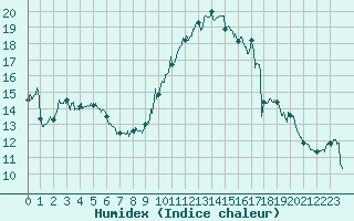 Courbe de l'humidex pour Biarritz (64)