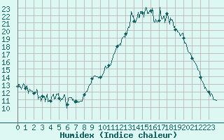 Courbe de l'humidex pour Magnac-Laval (87)