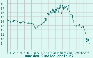 Courbe de l'humidex pour Charleville-Mzires (08)