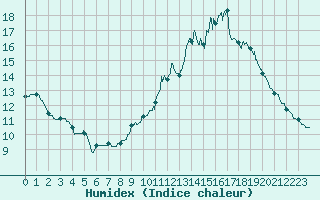 Courbe de l'humidex pour Bordeaux (33)