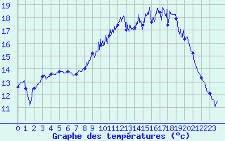 Courbe de tempratures pour Sainte-Marie-du-Mont (50)