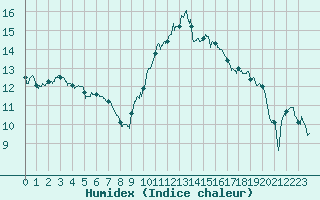 Courbe de l'humidex pour Nmes - Courbessac (30)